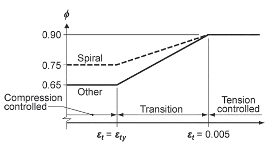 Diagram modelling stregth reduction approach