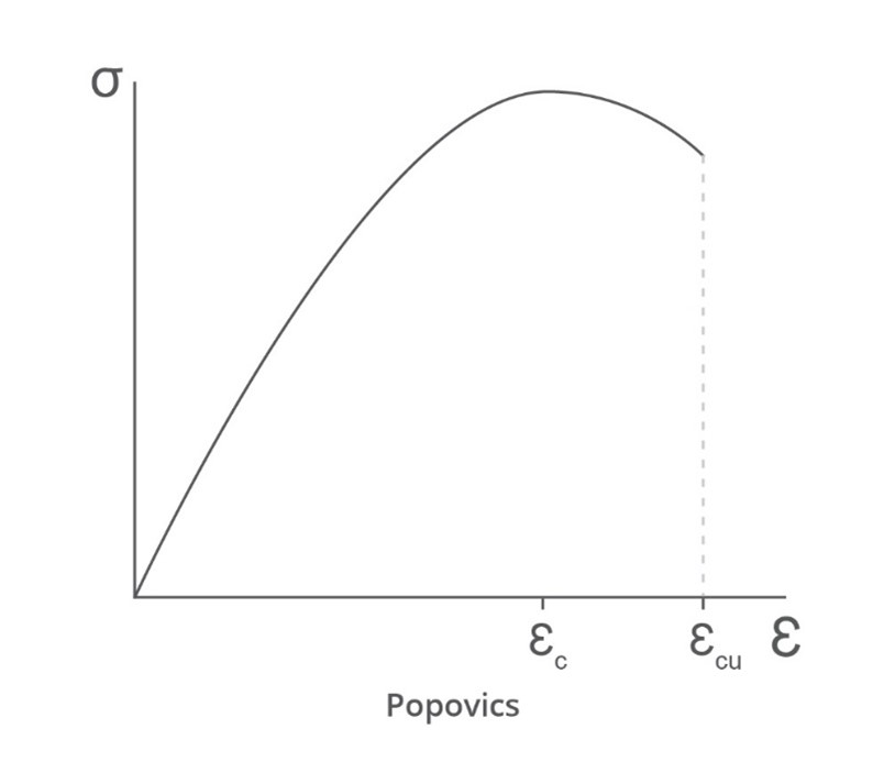 Diagram for a series of curves based on Popovics' work.