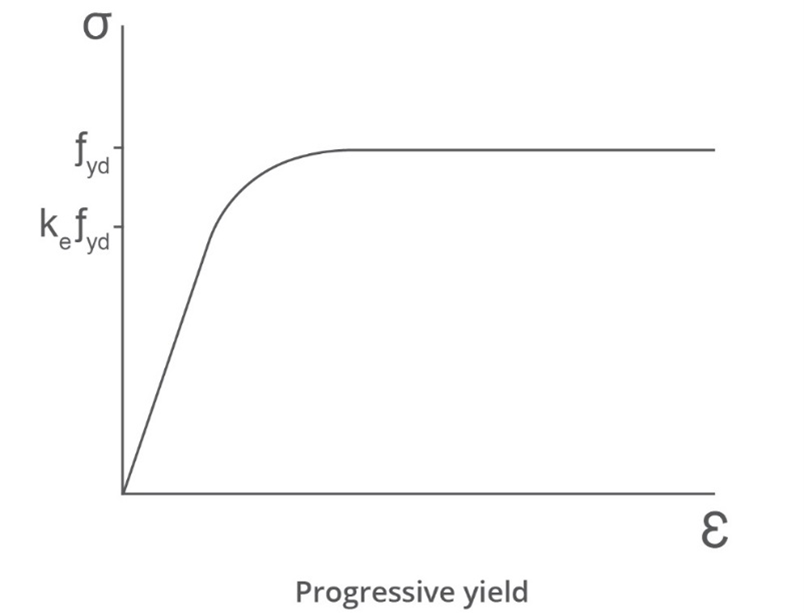 Progressive yield diagram