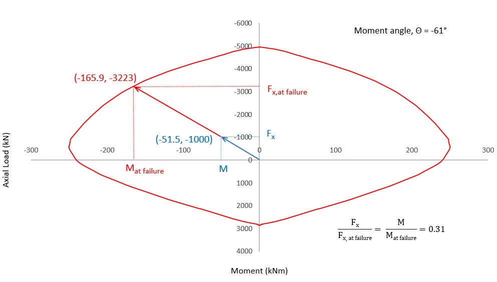 Example scenario utilisation calculation