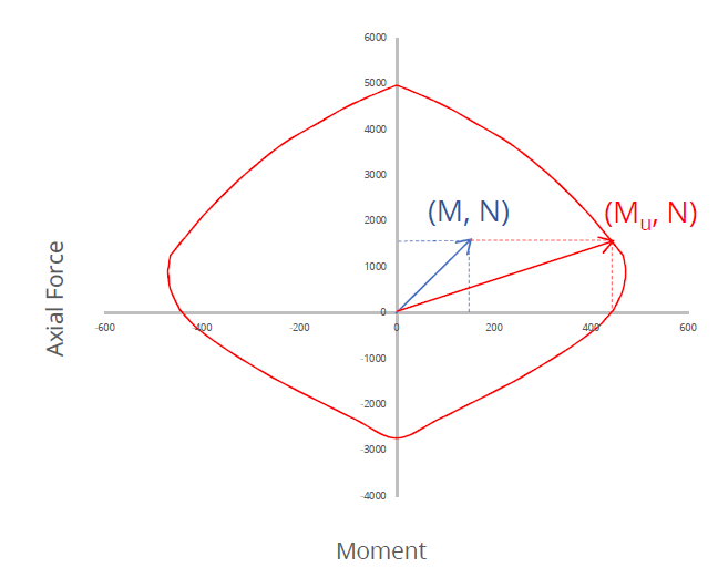 Moment utilisation at constant axial force modelled.
