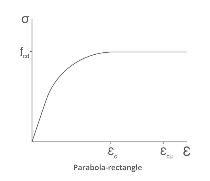 Parabola-rectangle diagram with formula for calculating concrete stress-strain curves.