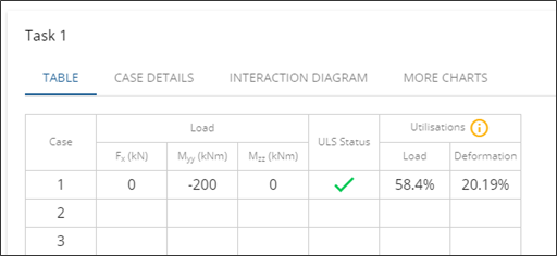 Table for task 1 with load and utilisations completed.