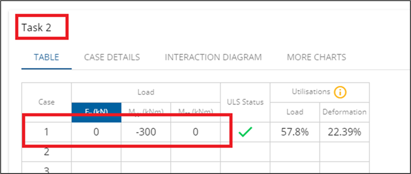 Table for task 2 values including load and utilisations.