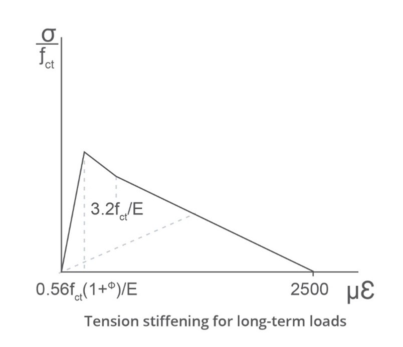 Tension stiffening for long-term loads.