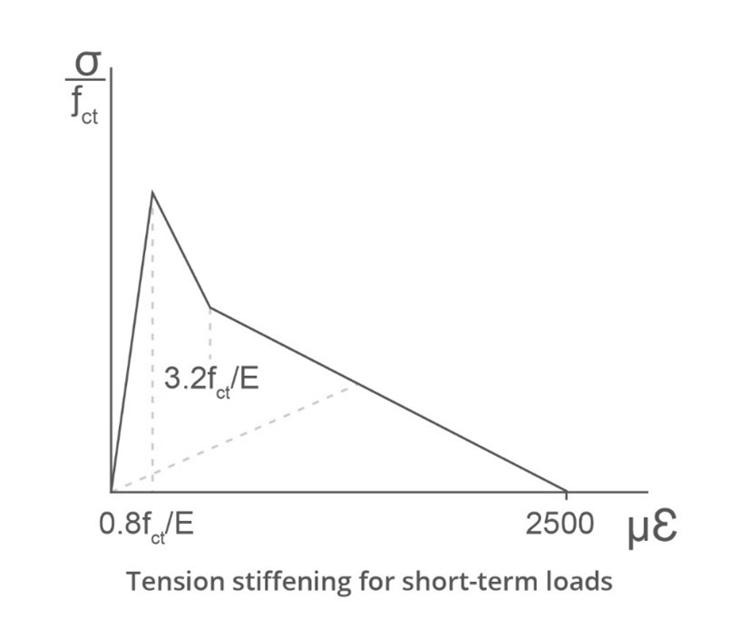 Tension stiffening for short-term loads.