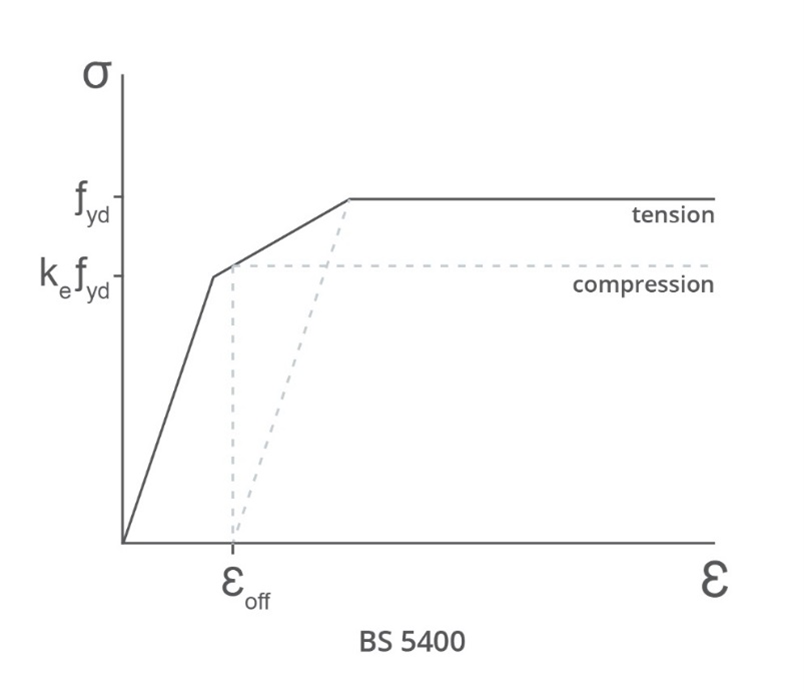 diagram of BS 5400 with tension and compression slopes defined