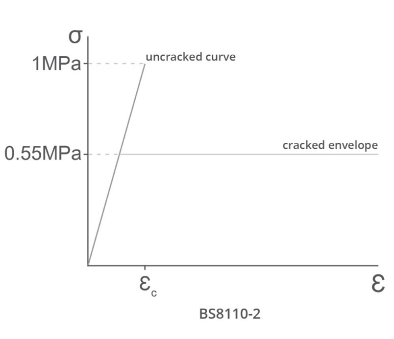 Diagram with uncracked curve and cracked envelope following the British standard 8110-2.
