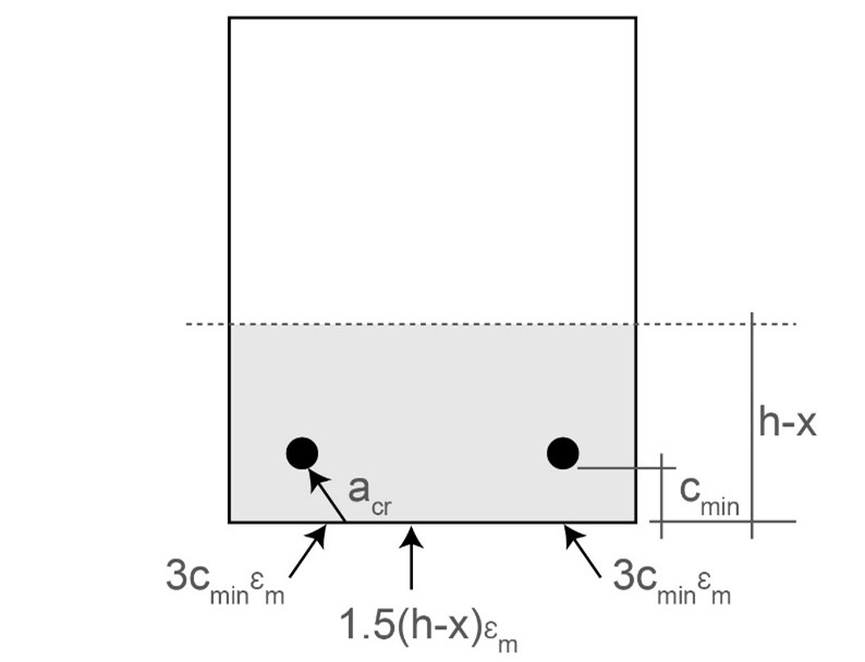 Crack width formulae diagram