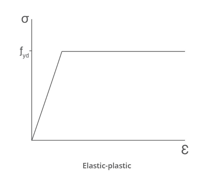 elastic-plastic diagram