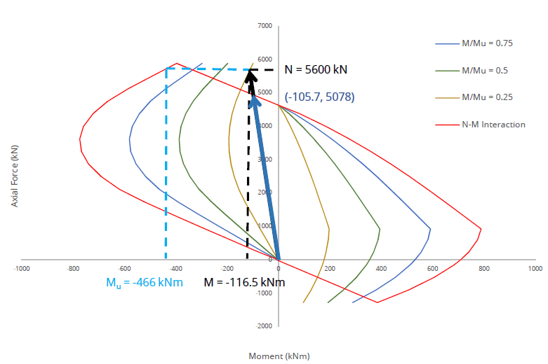 N-M Interaction diagram for asymmetric interaction.