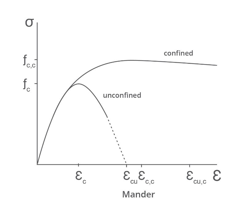 Diagram of the Mander curve for confined and unconfined strength analysis.