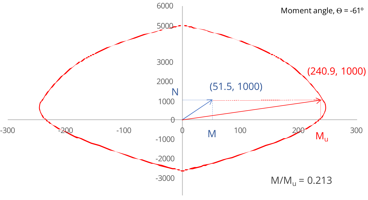 Example 1 scenario M/Mu diagram