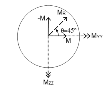 Momemt formula diagram.