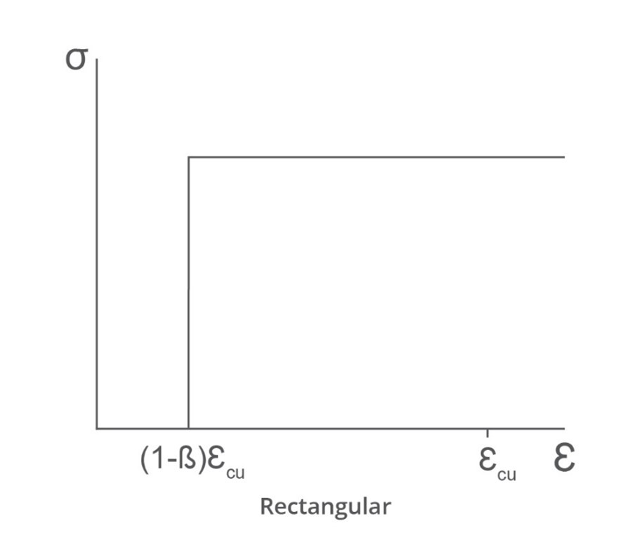 Rectangular stress block angle diagram.