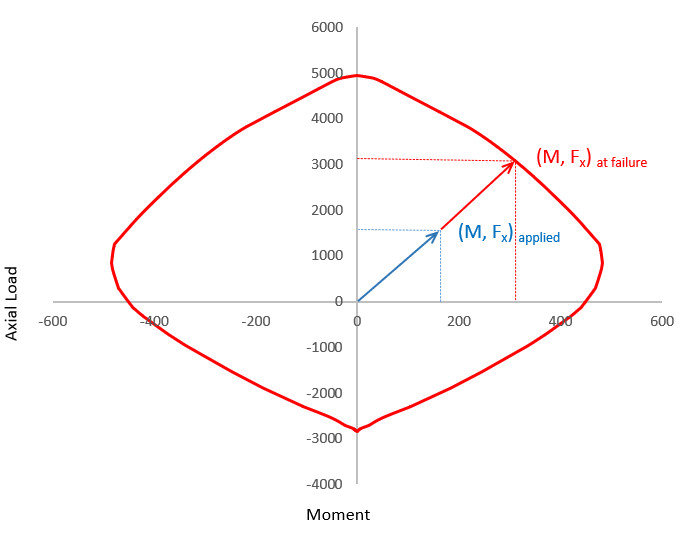 Vector method section utilisation modelled.