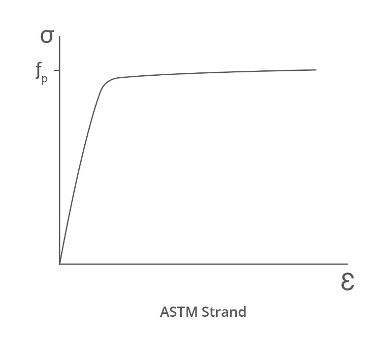 ASTM strand diagram of stress-strain curve defined.