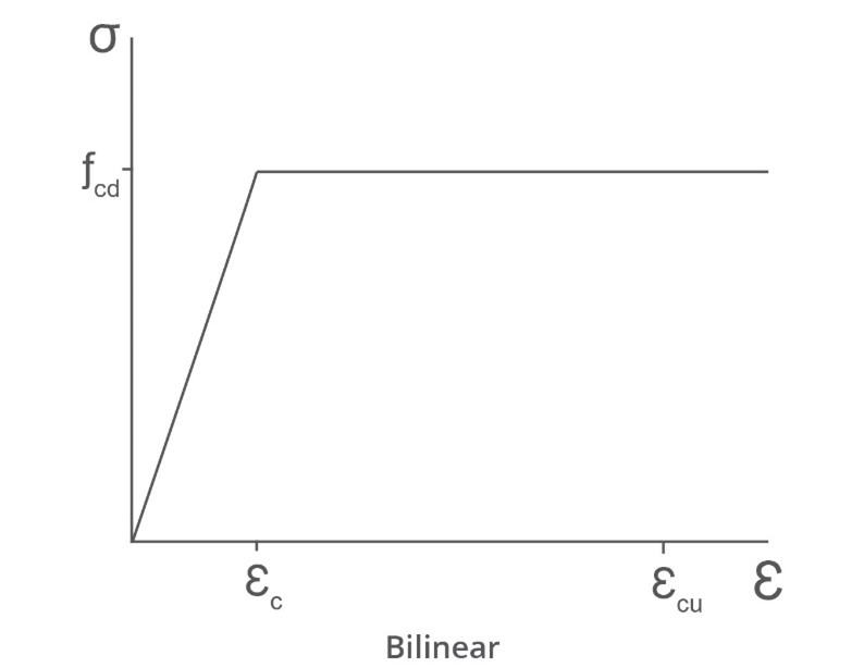 Bilinear diagram with formula for calculating strain transition.