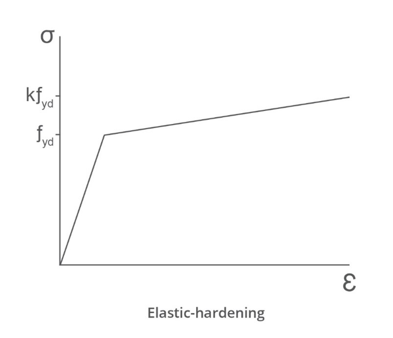elastic-hardening diagram