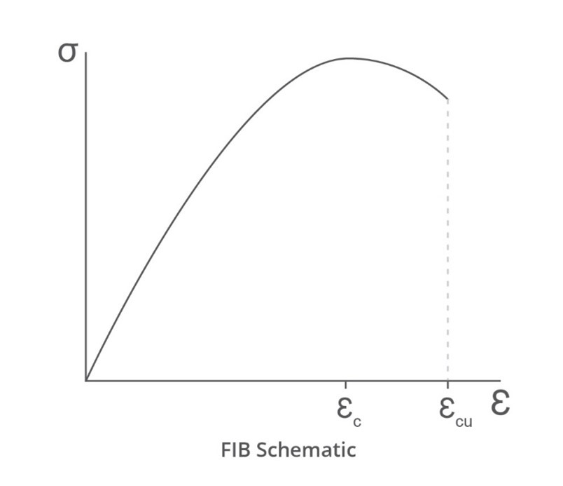 diagram of FIB non-linear model to define schematic stress-strain curve.
