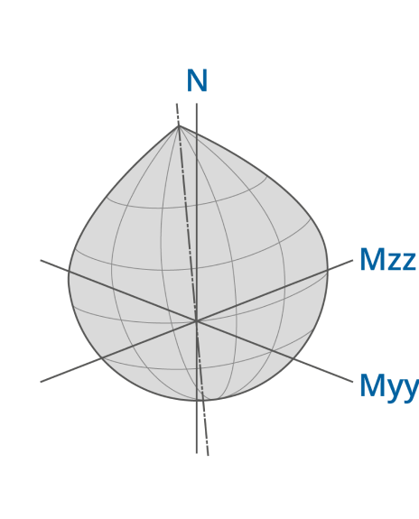 Diagram of axial force ratio for applied moment to the projection on to the failure surface.