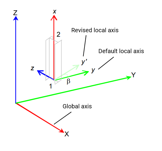 column-axis-diagram
