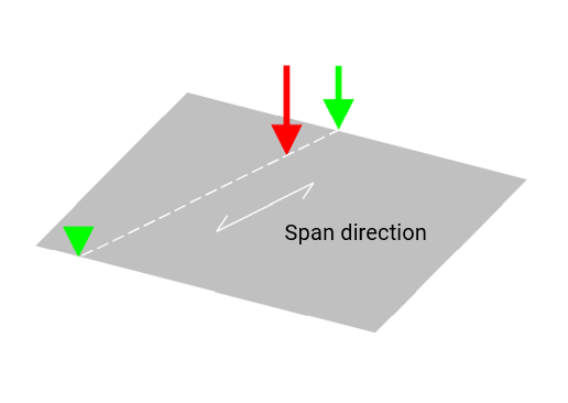 span-direction