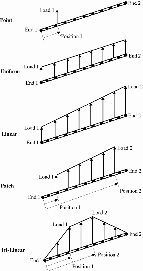 load-diagrams