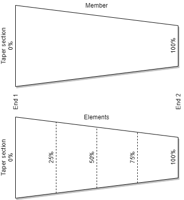 Taper offset diagrams