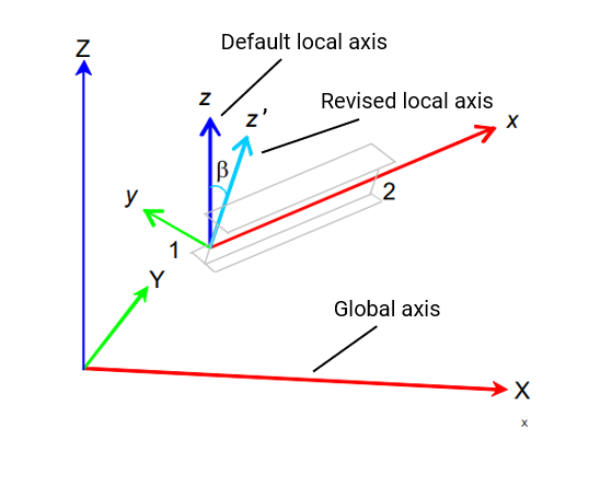 beam-element-diagram