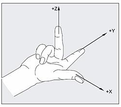 right-hand-axes