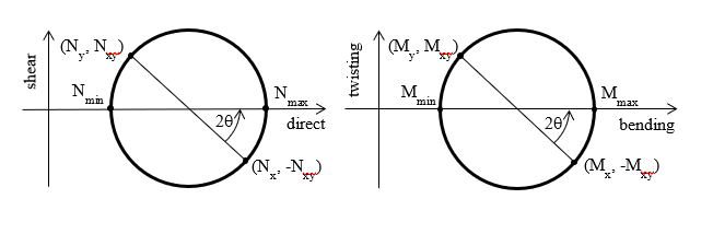 shear-twisting