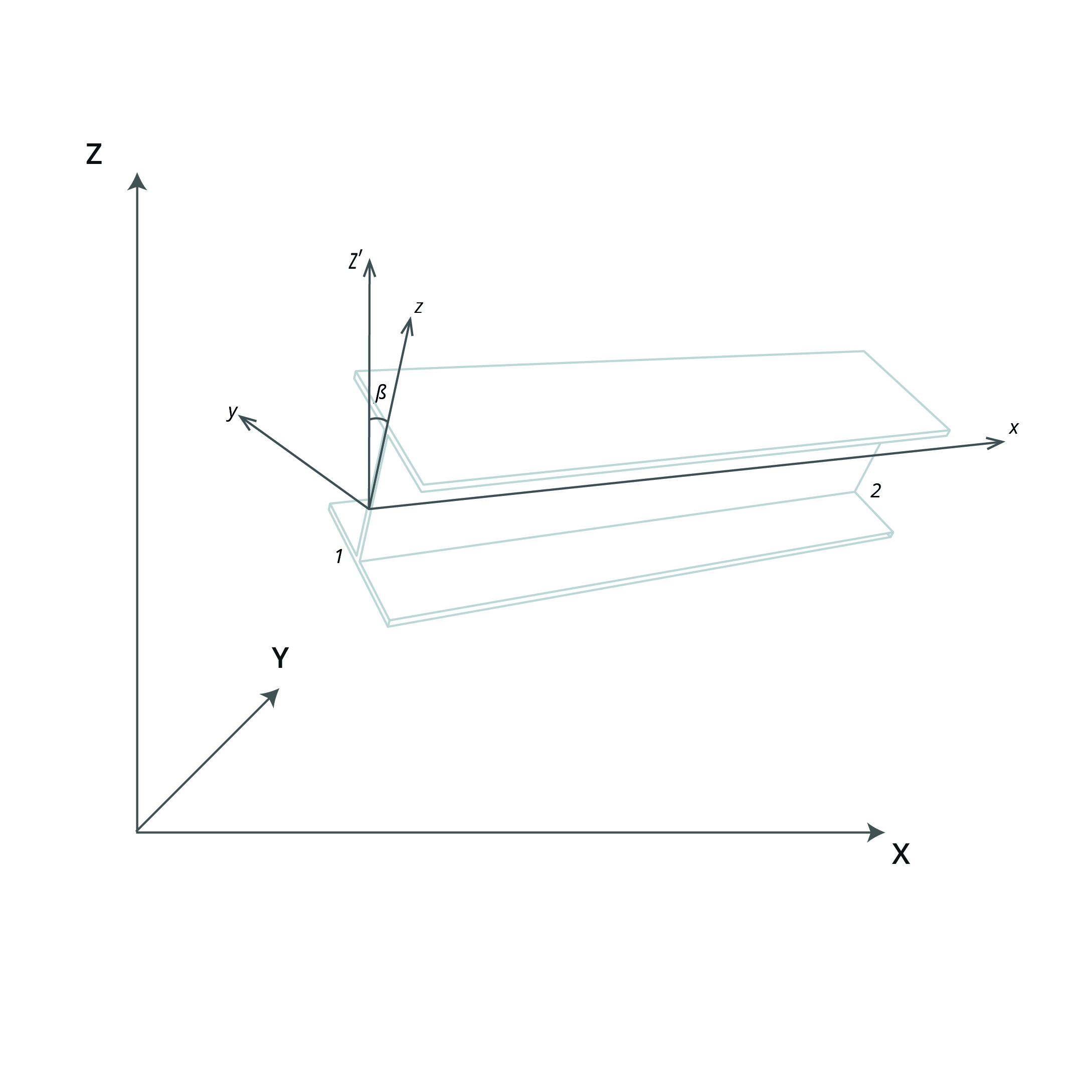 Beam element axes