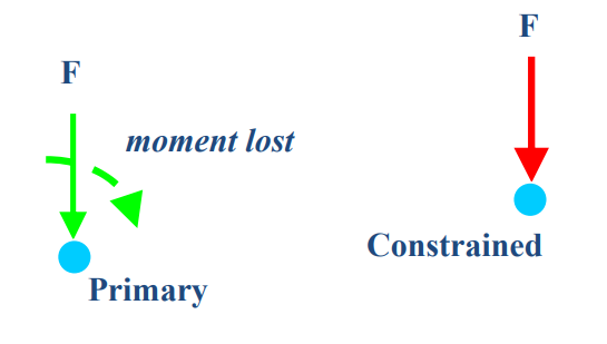 constraints-moment-lost