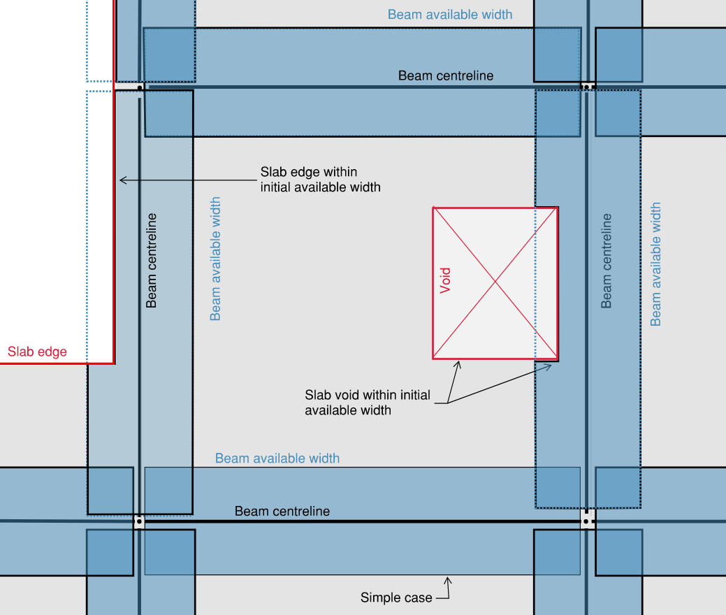 Available widths: base case, voids and slab edges Available widths: base case, voids and slab edges