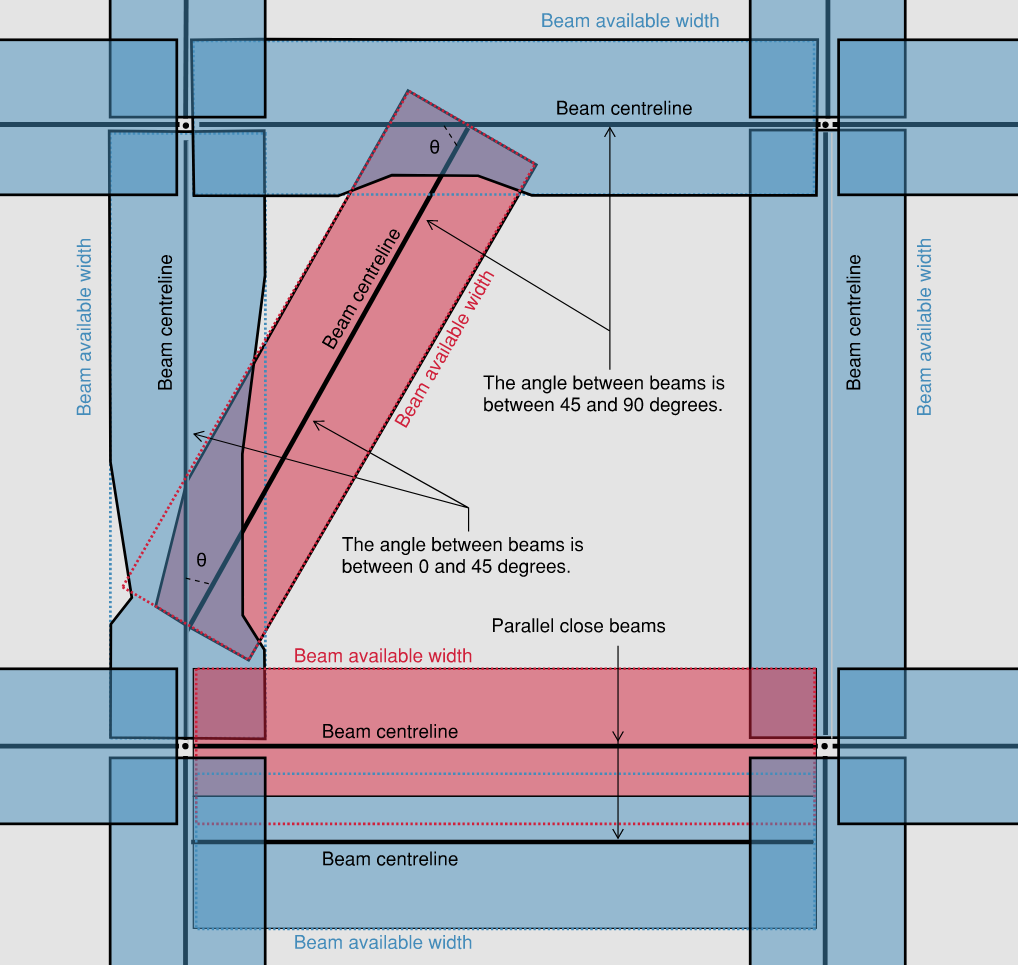 Presence of other beams Available widths: presence of other beams